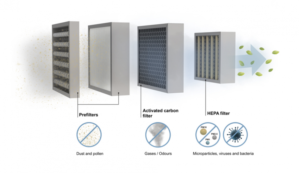 Different stages of a HEPA after filter